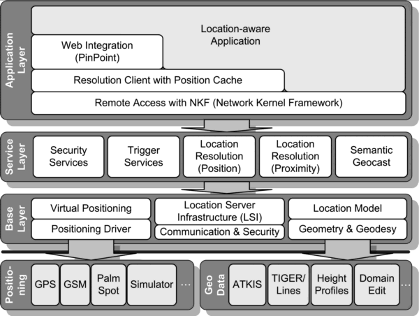 Nimbus Components